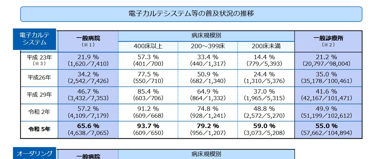 医療施設調査（厚生労働省）